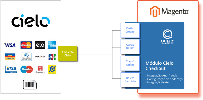 Integração API Checkout Cielo · Documentações e tutoriais